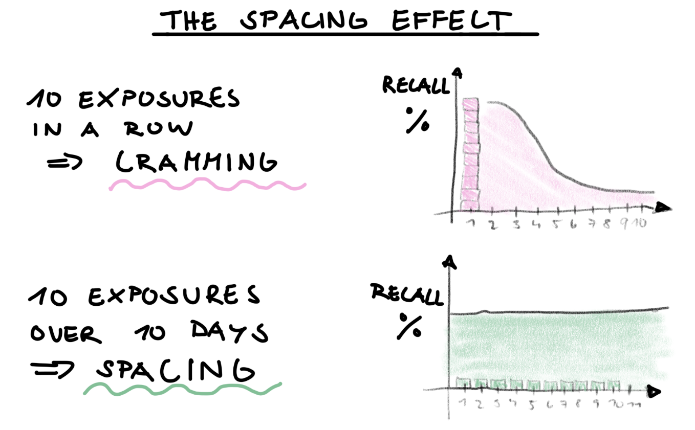 Spacing effect vs cramming