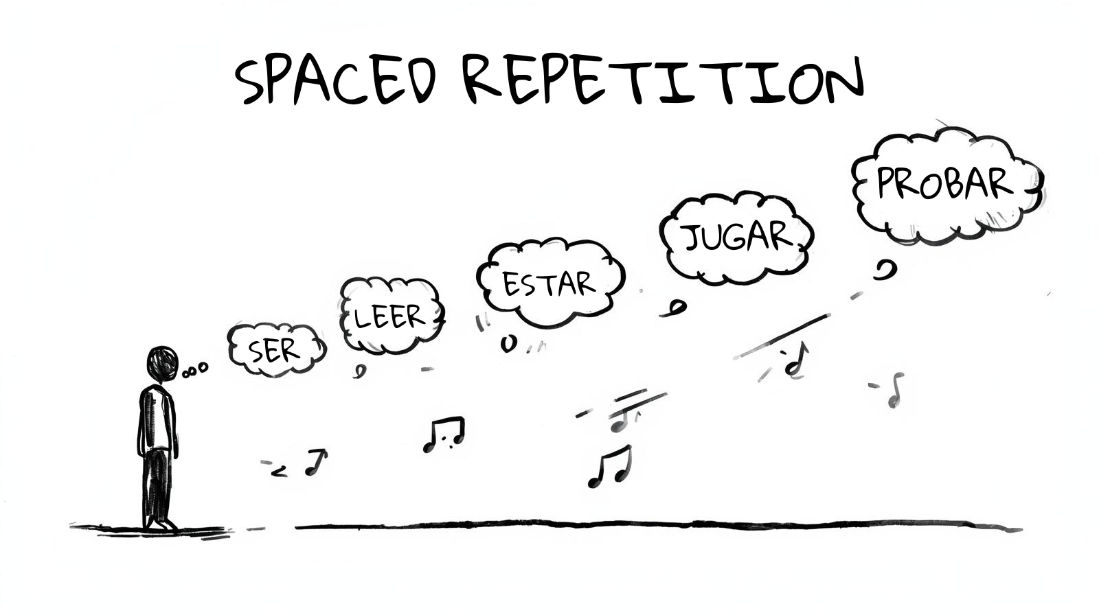 spaced repetition chart